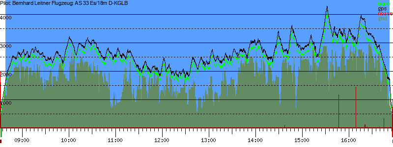 Barometer
